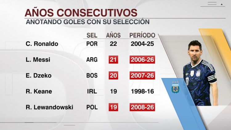 2026世界杯投注-梅西连续21年国家队比赛至少打进1球，超越哲科排在第二仅次于C罗